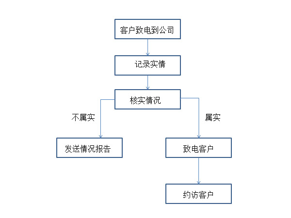 售后流程